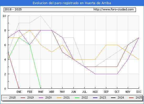 Evolucin de los datos de parados para el Municipio de Huerta de Arriba hasta Febrero del 2025.