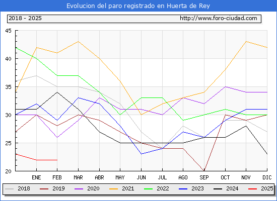 Evolucin de los datos de parados para el Municipio de Huerta de Rey hasta Febrero del 2025.