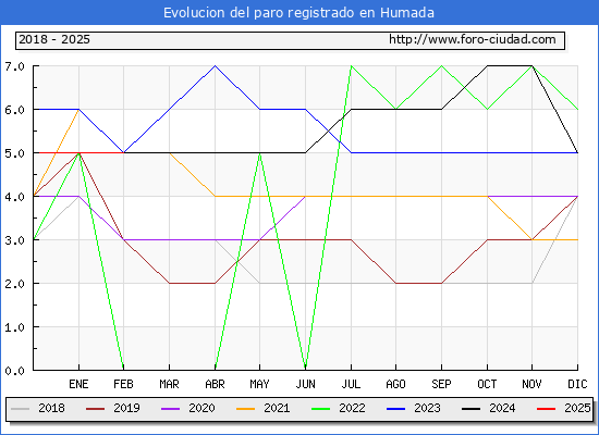 Evolucin de los datos de parados para el Municipio de Humada hasta Febrero del 2025.