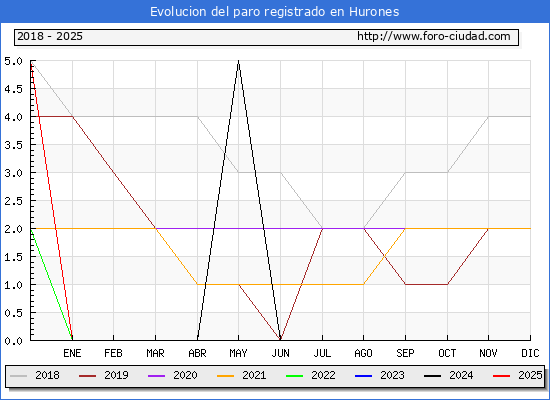 Evolucin de los datos de parados para el Municipio de Hurones hasta Febrero del 2025.
