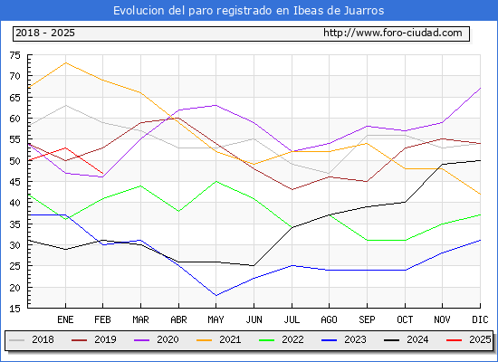 Evolucin de los datos de parados para el Municipio de Ibeas de Juarros hasta Febrero del 2025.