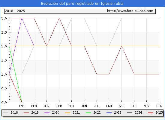 Evolucin de los datos de parados para el Municipio de Iglesiarrubia hasta Febrero del 2025.
