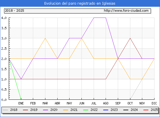 Evolucin de los datos de parados para el Municipio de Iglesias hasta Febrero del 2025.