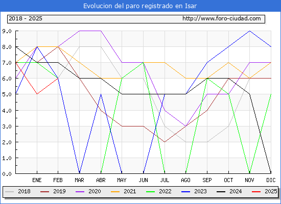 Evolucin de los datos de parados para el Municipio de Isar hasta Febrero del 2025.