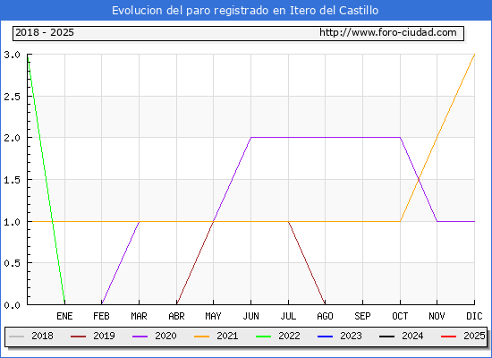 Evolucin de los datos de parados para el Municipio de Itero del Castillo hasta Febrero del 2025.