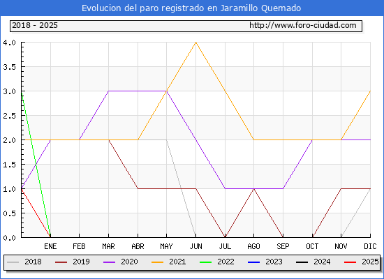 Evolucin de los datos de parados para el Municipio de Jaramillo Quemado hasta Febrero del 2025.
