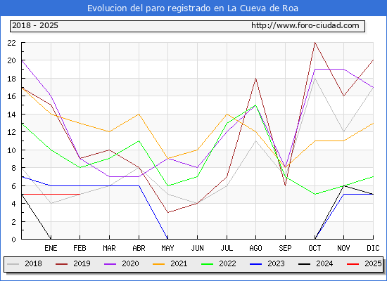 Evolucin de los datos de parados para el Municipio de La Cueva de Roa hasta Febrero del 2025.