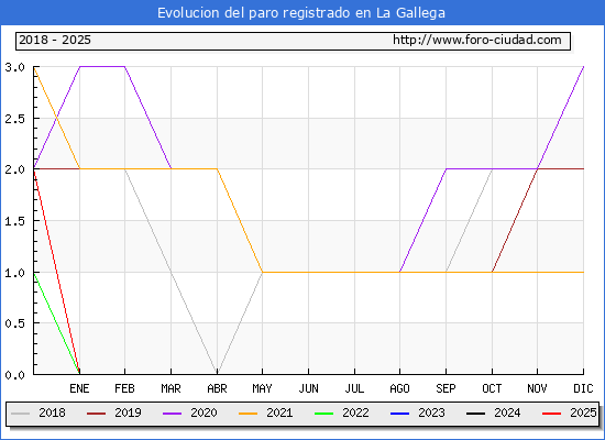 Evolucin de los datos de parados para el Municipio de La Gallega hasta Febrero del 2025.