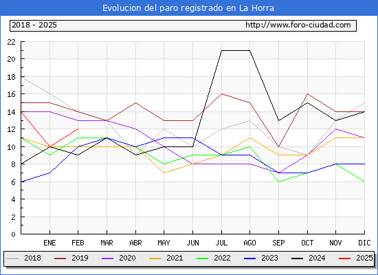 Evolucin de los datos de parados para el Municipio de La Horra hasta Febrero del 2025.