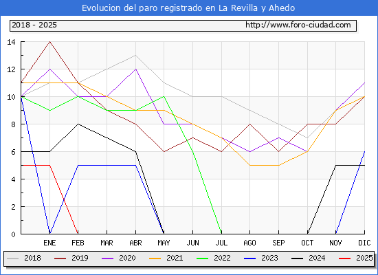 Evolucin de los datos de parados para el Municipio de La Revilla y Ahedo hasta Febrero del 2025.