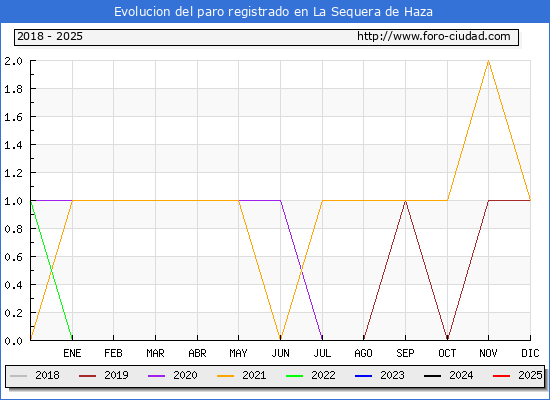 Evolucin de los datos de parados para el Municipio de La Sequera de Haza hasta Febrero del 2025.