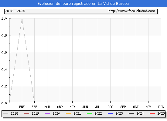Evolucin de los datos de parados para el Municipio de La Vid de Bureba hasta Febrero del 2025.