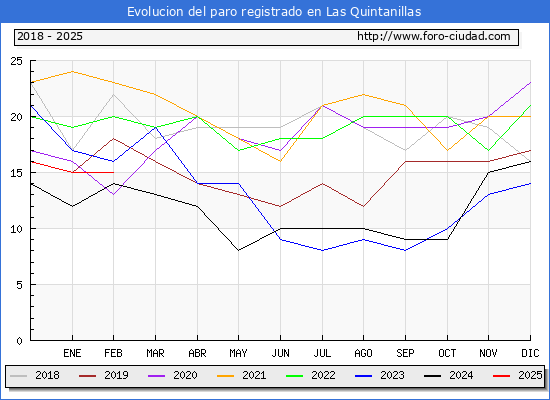 Evolucin de los datos de parados para el Municipio de Las Quintanillas hasta Febrero del 2025.