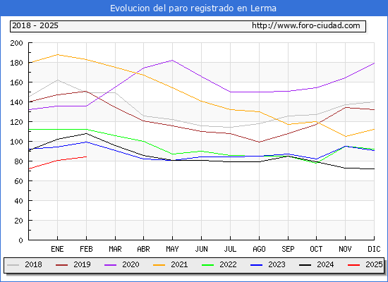 Evolucin de los datos de parados para el Municipio de Lerma hasta Febrero del 2025.