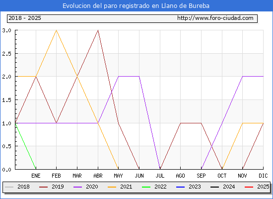 Evolucin de los datos de parados para el Municipio de Llano de Bureba hasta Febrero del 2025.