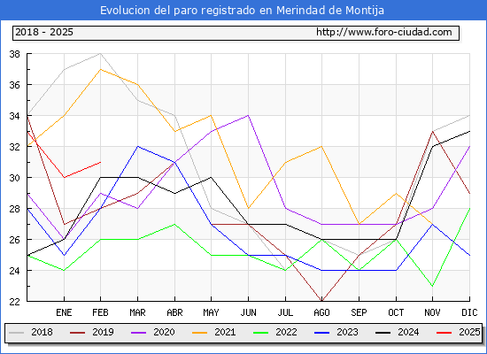 Evolucin de los datos de parados para el Municipio de Merindad de Montija hasta Febrero del 2025.