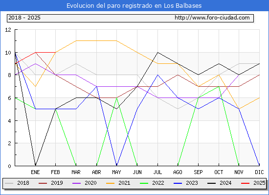 Evolucin de los datos de parados para el Municipio de Los Balbases hasta Febrero del 2025.