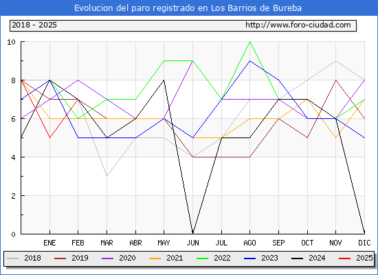 Evolucin de los datos de parados para el Municipio de Los Barrios de Bureba hasta Febrero del 2025.