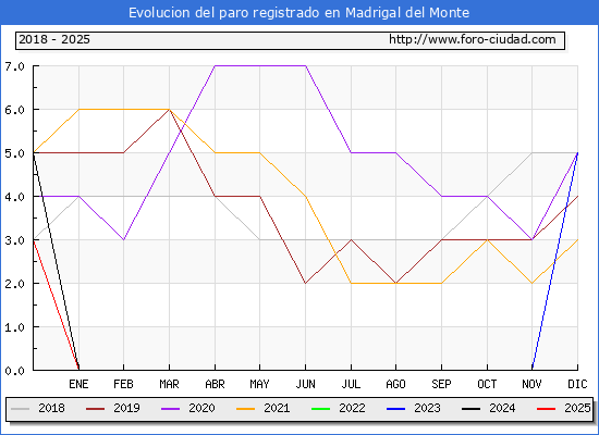 Evolucin de los datos de parados para el Municipio de Madrigal del Monte hasta Febrero del 2025.