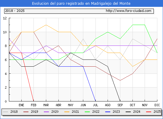 Evolucin de los datos de parados para el Municipio de Madrigalejo del Monte hasta Febrero del 2025.