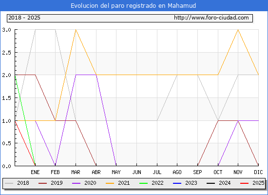 Evolucin de los datos de parados para el Municipio de Mahamud hasta Febrero del 2025.