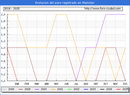 Evolucin de los datos de parados para el Municipio de Mamolar hasta Febrero del 2025.
