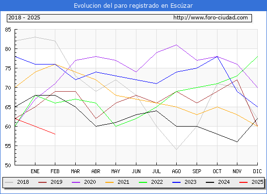 Evolucin de los datos de parados para el Municipio de Esczar hasta Febrero del 2025.