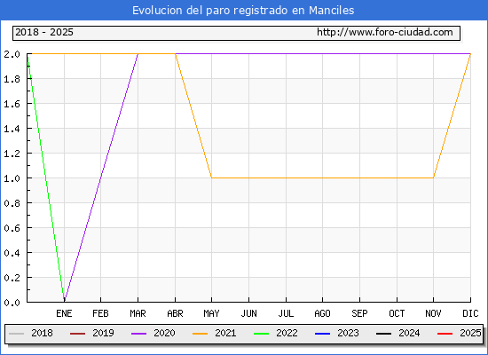 Evolucin de los datos de parados para el Municipio de Manciles hasta Febrero del 2025.