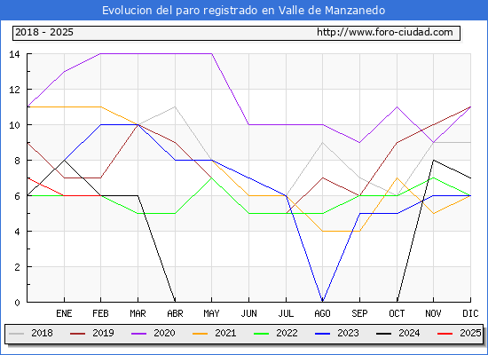 Evolucin de los datos de parados para el Municipio de Valle de Manzanedo hasta Febrero del 2025.