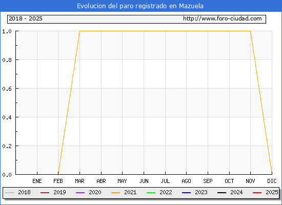 Evolucin de los datos de parados para el Municipio de Mazuela hasta Febrero del 2025.