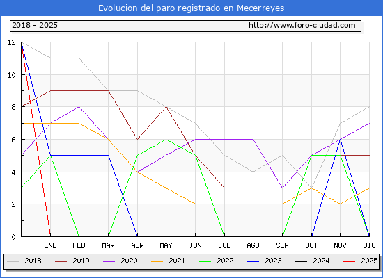 Evolucin de los datos de parados para el Municipio de Mecerreyes hasta Febrero del 2025.