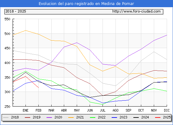 Evolucin de los datos de parados para el Municipio de Medina de Pomar hasta Febrero del 2025.