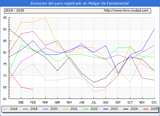 Evolucin de los datos de parados para el Municipio de Melgar de Fernamental hasta Febrero del 2025.