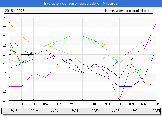 Evolucin de los datos de parados para el Municipio de Milagros hasta Febrero del 2025.