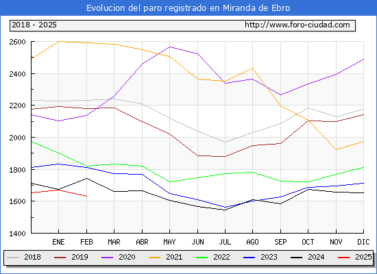 Evolucin de los datos de parados para el Municipio de Miranda de Ebro hasta Febrero del 2025.