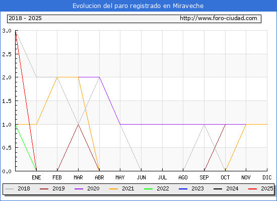 Evolucin de los datos de parados para el Municipio de Miraveche hasta Febrero del 2025.