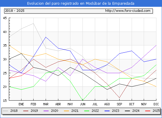 Evolucin de los datos de parados para el Municipio de Modbar de la Emparedada hasta Febrero del 2025.