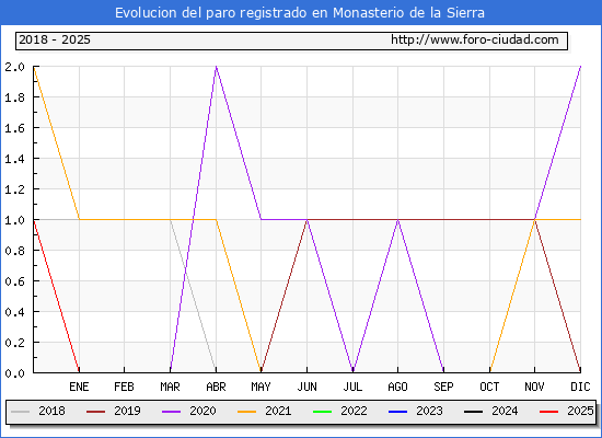 Evolucin de los datos de parados para el Municipio de Monasterio de la Sierra hasta Febrero del 2025.