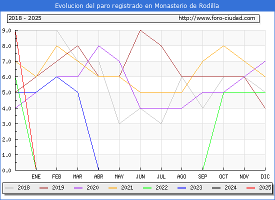 Evolucin de los datos de parados para el Municipio de Monasterio de Rodilla hasta Febrero del 2025.
