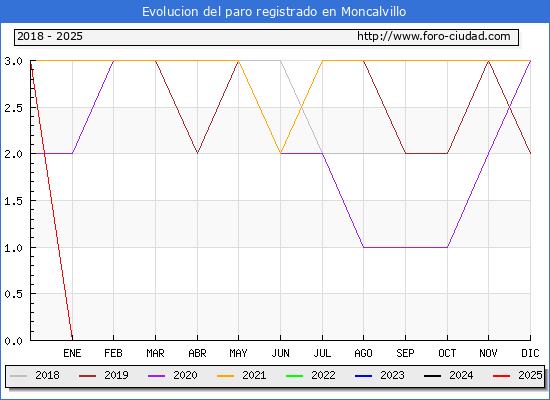 Evolucin de los datos de parados para el Municipio de Moncalvillo hasta Febrero del 2025.