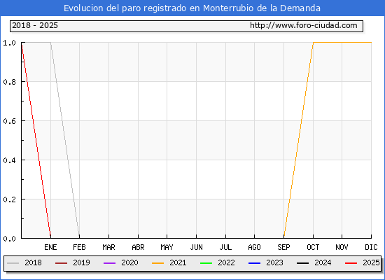 Evolucin de los datos de parados para el Municipio de Monterrubio de la Demanda hasta Febrero del 2025.