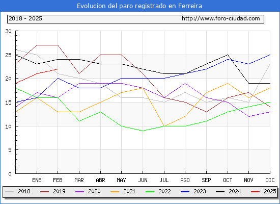 Evolucin de los datos de parados para el Municipio de Ferreira hasta Febrero del 2025.