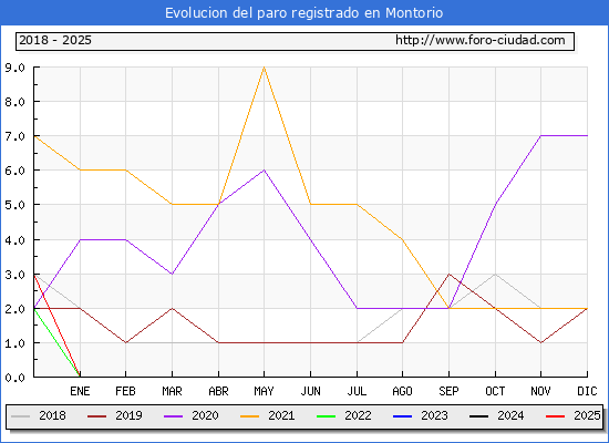Evolucin de los datos de parados para el Municipio de Montorio hasta Febrero del 2025.