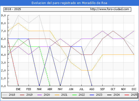 Evolucin de los datos de parados para el Municipio de Moradillo de Roa hasta Febrero del 2025.