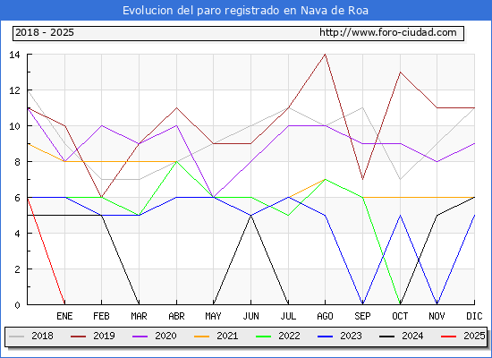 Evolucin de los datos de parados para el Municipio de Nava de Roa hasta Febrero del 2025.