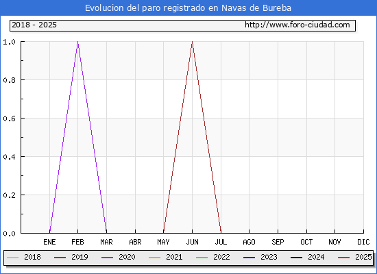 Evolucin de los datos de parados para el Municipio de Navas de Bureba hasta Febrero del 2025.