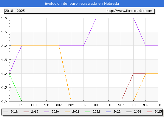 Evolucin de los datos de parados para el Municipio de Nebreda hasta Febrero del 2025.