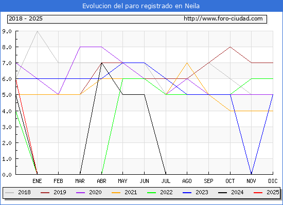 Evolucin de los datos de parados para el Municipio de Neila hasta Febrero del 2025.