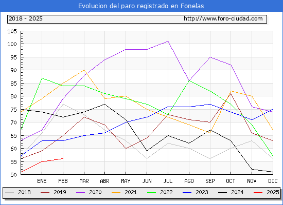 Evolucin de los datos de parados para el Municipio de Fonelas hasta Febrero del 2025.