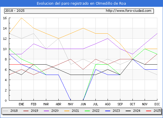 Evolucin de los datos de parados para el Municipio de Olmedillo de Roa hasta Febrero del 2025.